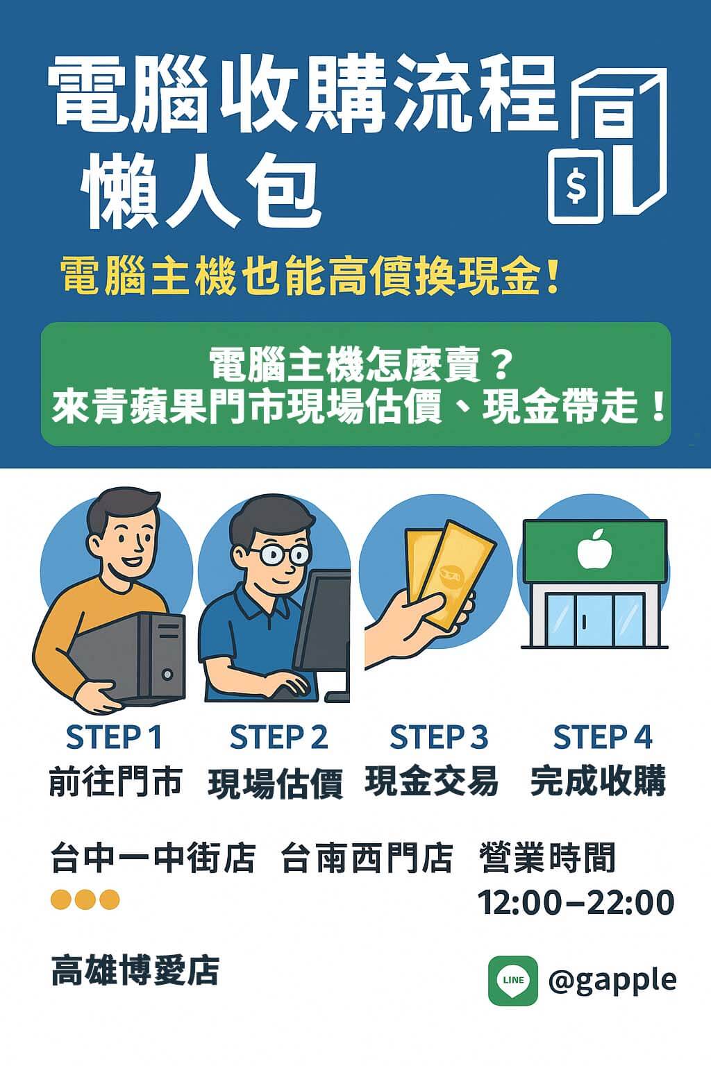 電腦收購流程圖解－青蘋果3C 台中台南高雄門市
